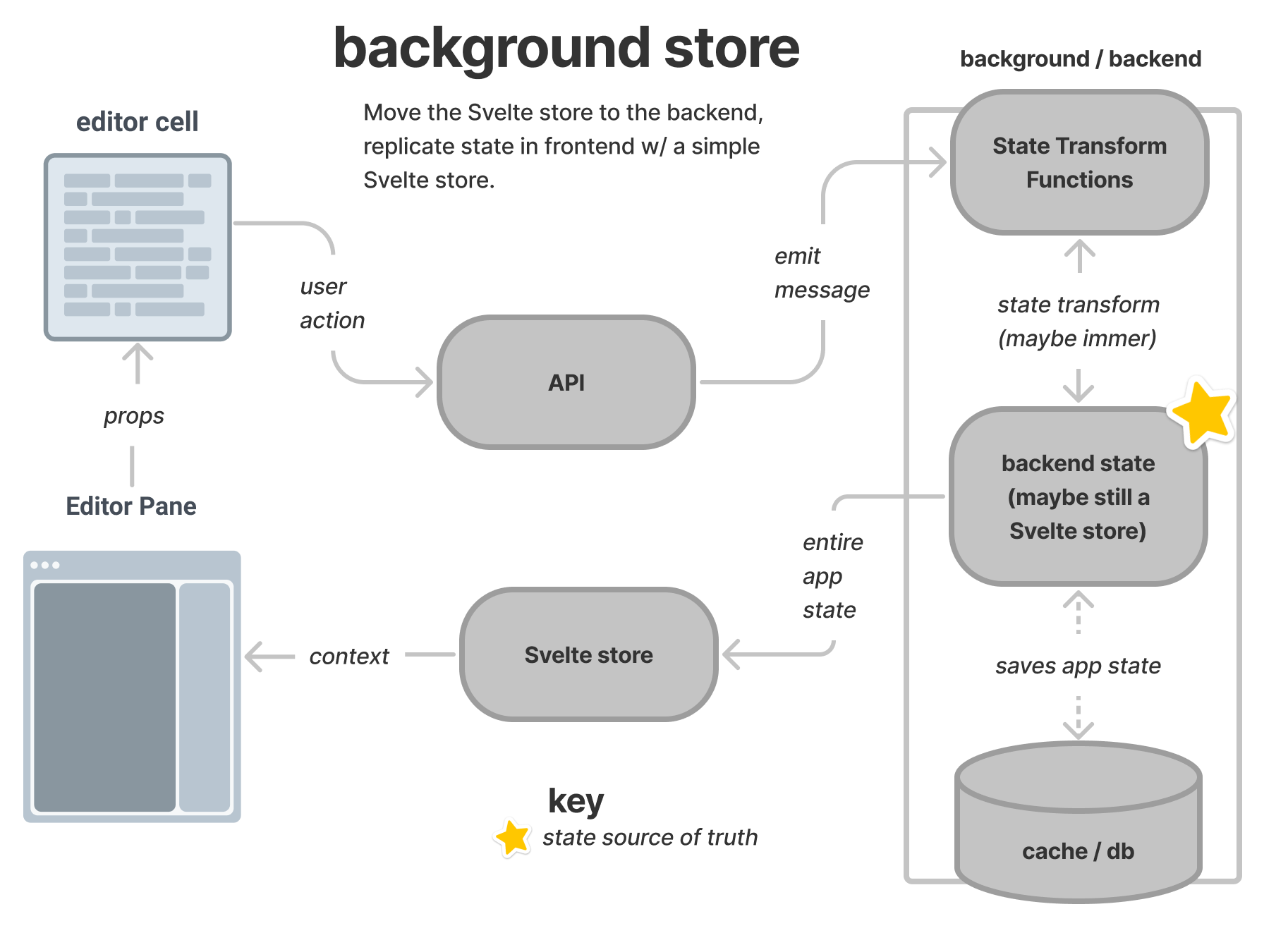 example state