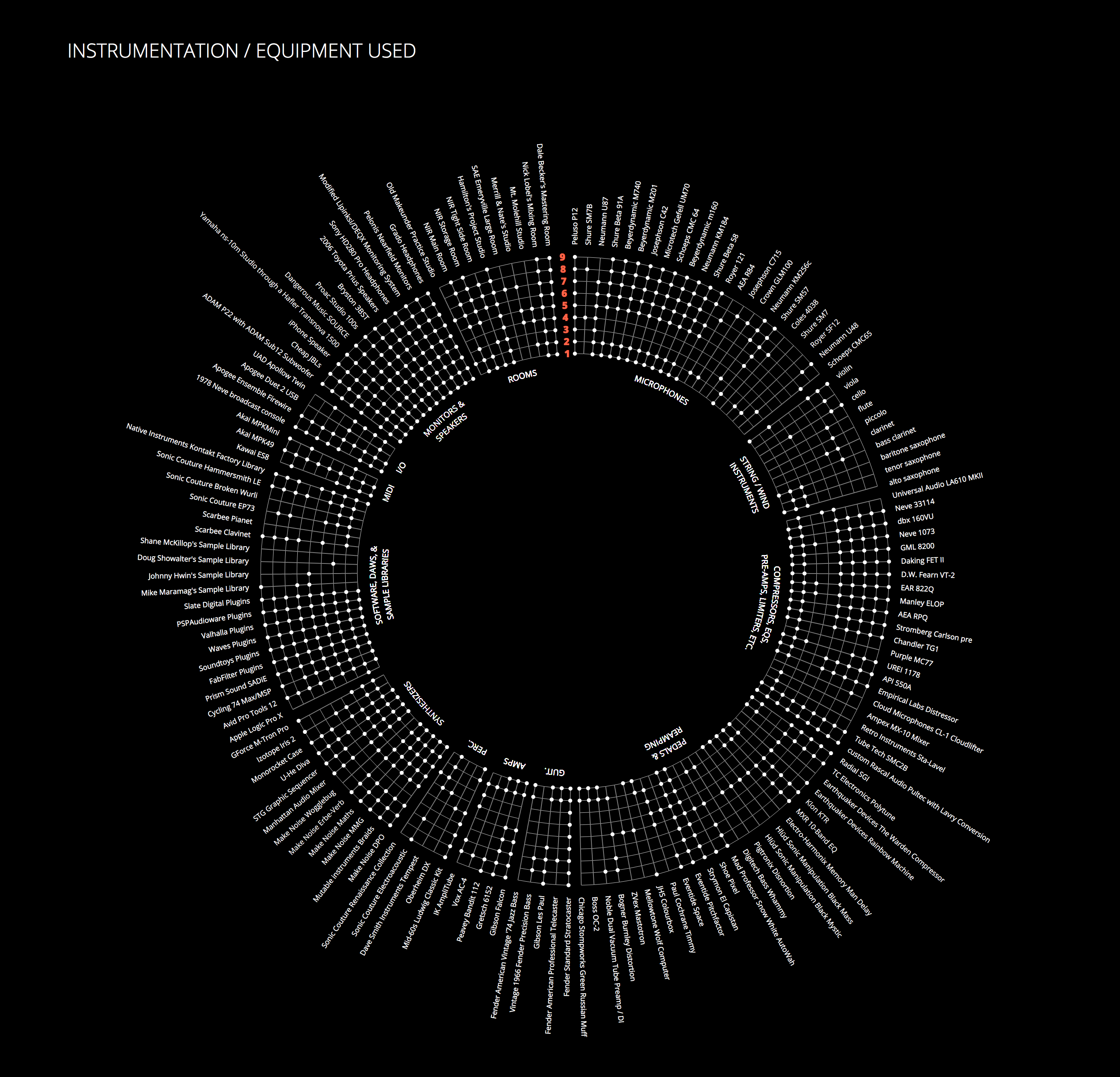 Radial chart of every instrument and piece of equipment used on Pale Cicada, grouped into categories: rooms, microphones, string and wind instruments, compressors and EQs, pedals, guitars, amps, percussion, synthesizers, software, MIDI I/O, and monitors.