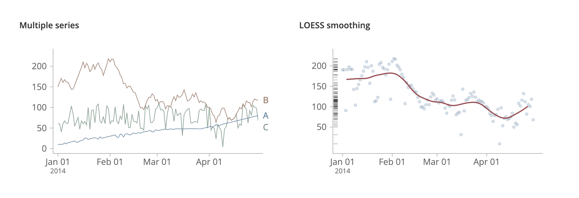 Two MetricsGraphics examples: three time series labeled at their endpoints, and noisy observations with a LOESS trend and a rug plot.