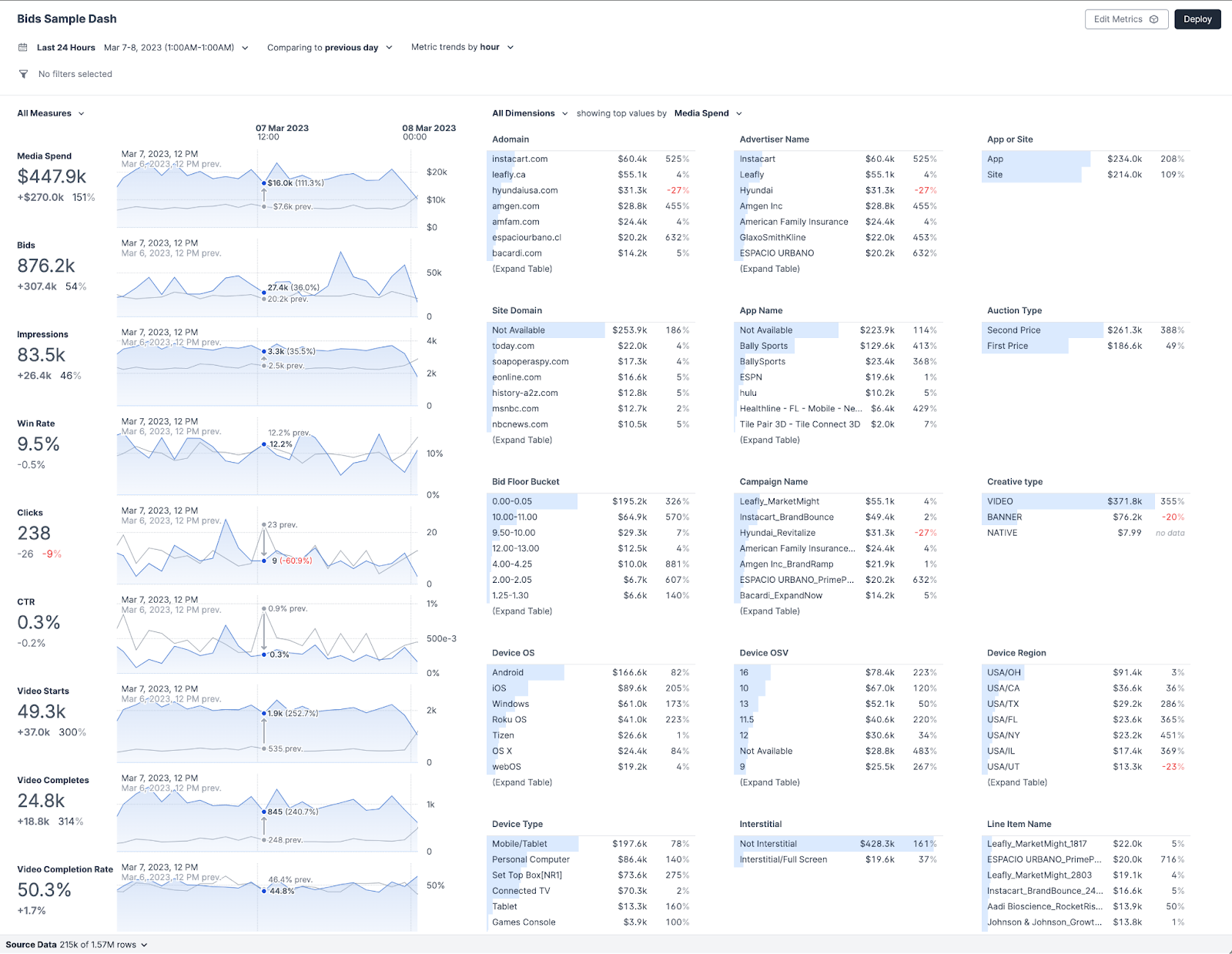 A Rill dashboard titled 'Bids Sample Dash': a column of metric time-series on the left (media spend, bids, impressions, win rate, clicks, CTR, and video metrics), each compared with the previous day, beside a grid of dimension breakdowns on the right (advertiser, app, domain, device, region, and more) ranked by media spend.